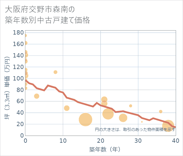 大阪府交野市森南の築年数別の中古戸建て坪単価