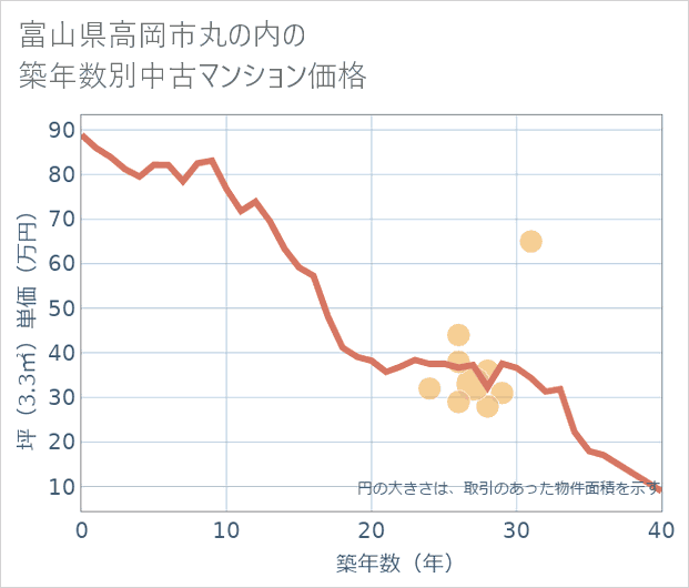 富山県高岡市丸の内の築年数別の中古マンション坪単価