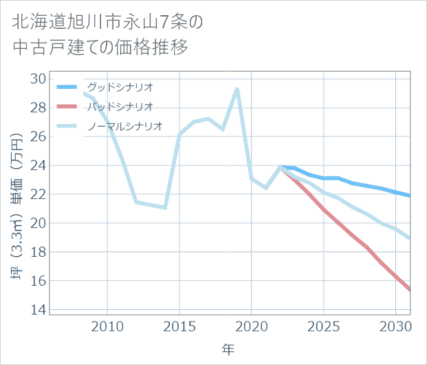 北海道旭川市永山7条の中古戸建て価格推移