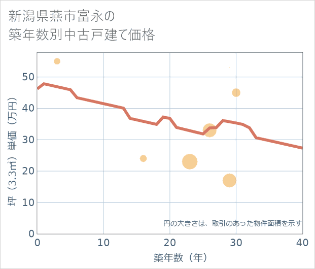 新潟県燕市富永の築年数別の中古戸建て坪単価