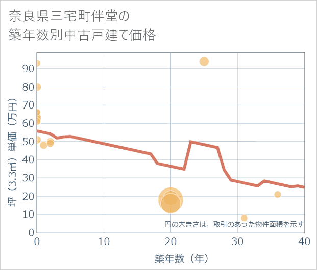 奈良県三宅町伴堂の築年数別の中古戸建て坪単価