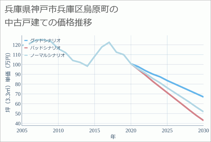 兵庫県神戸市兵庫区烏原町の中古戸建て価格推移