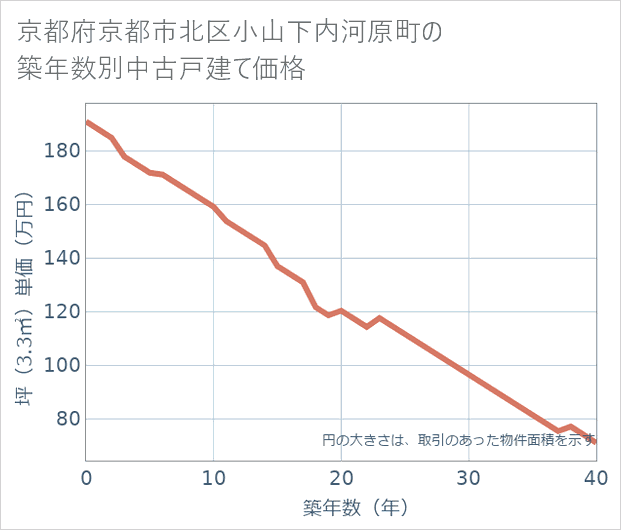 京都府京都市北区小山下内河原町の築年数別の中古戸建て坪単価