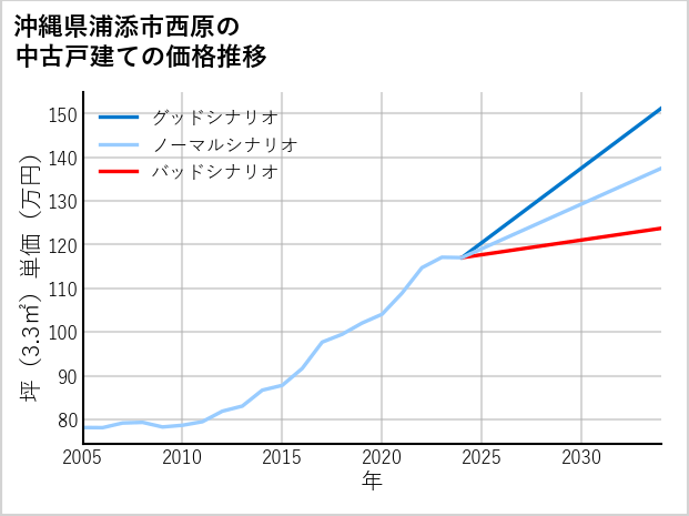 沖縄県浦添市西原の中古戸建て価格推移