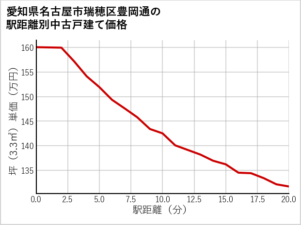 愛知県名古屋市瑞穂区豊岡通の徒歩距離別の中古戸建て坪単価
