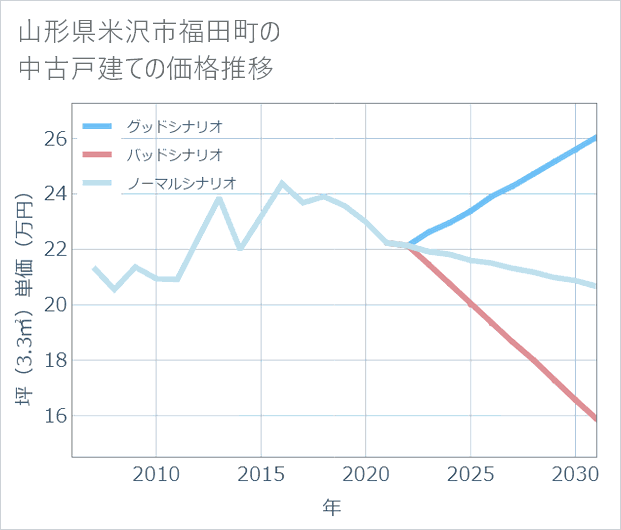 山形県米沢市福田町の中古戸建て価格推移