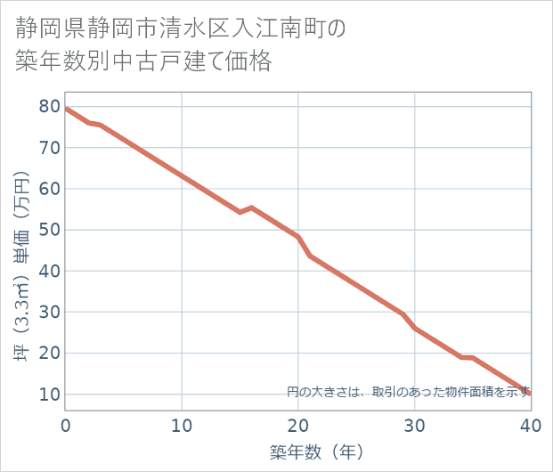 静岡県静岡市清水区入江南町の築年数別の中古戸建て坪単価