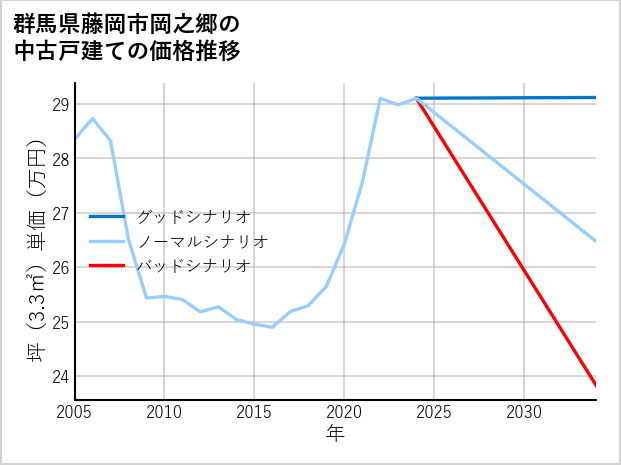 群馬県藤岡市岡之郷の中古戸建て価格推移