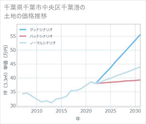 千葉県千葉市中央区千葉港の土地価格推移
