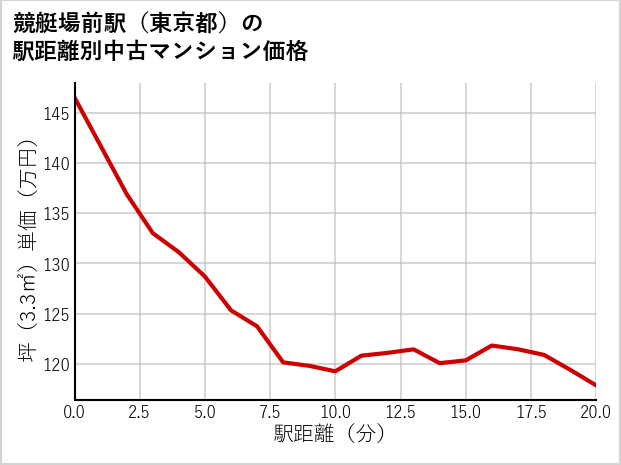 競艇場前駅（東京都）の徒歩距離別の中古マンション坪単価