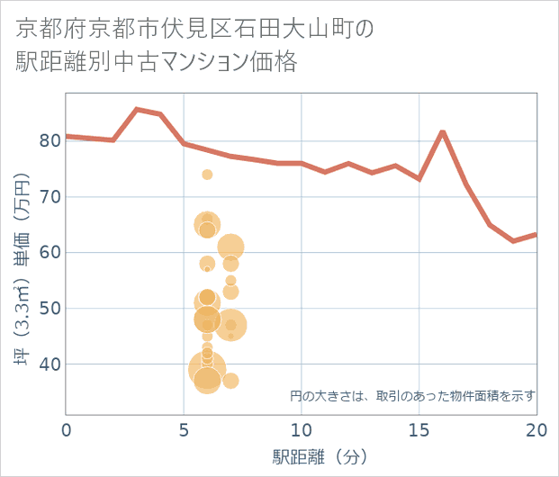 京都府京都市伏見区石田大山町の徒歩距離別の中古マンション坪単価