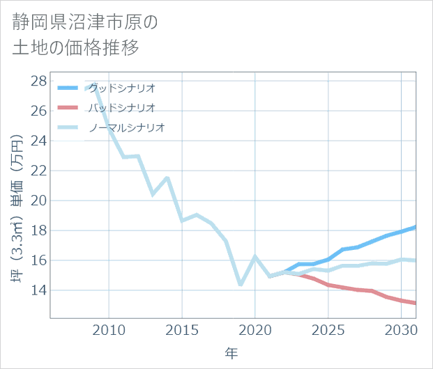 静岡県沼津市原の土地価格推移