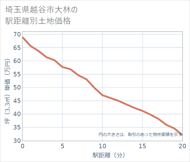 埼玉県越谷市大林の徒歩距離別の土地坪単価