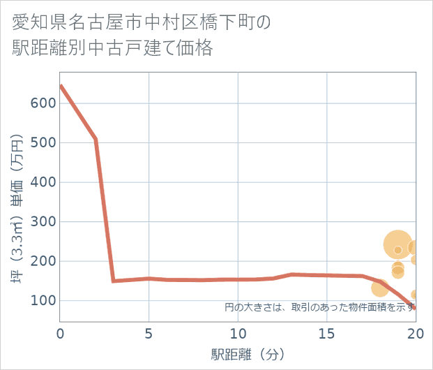 愛知県名古屋市中村区橋下町の徒歩距離別の中古戸建て坪単価