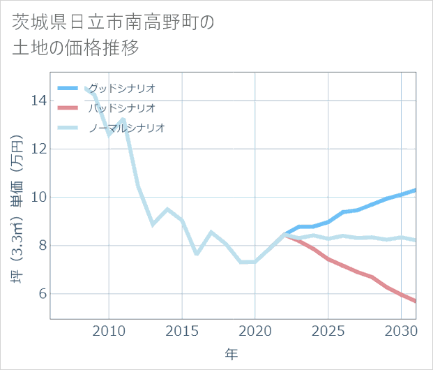 茨城県日立市南高野町の土地価格推移