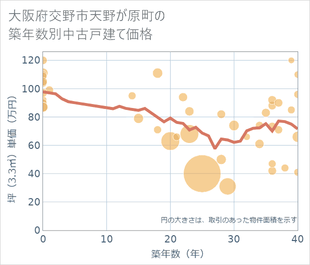 大阪府交野市天野が原町の築年数別の中古戸建て坪単価
