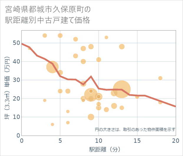 宮崎県都城市久保原町の徒歩距離別の中古戸建て坪単価