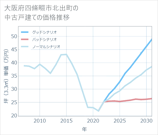 大阪府四條畷市北出町の中古戸建て価格推移
