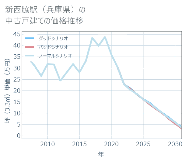 新西脇駅(兵庫県)の中古戸建て価格推移