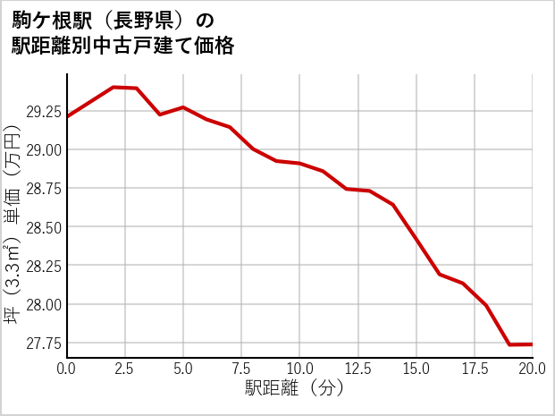駒ケ根駅（長野県）の徒歩距離別の中古戸建て坪単価