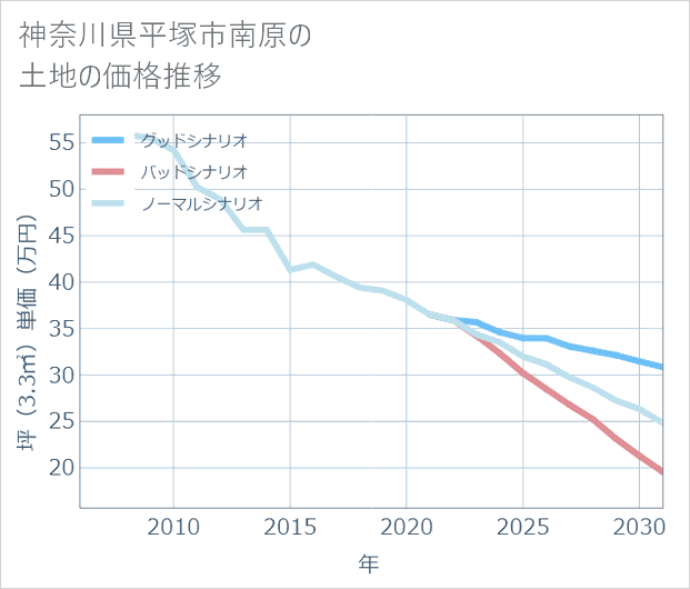 神奈川県平塚市南原の土地価格推移