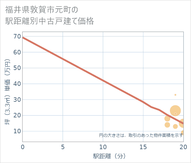 福井県敦賀市元町の徒歩距離別の中古戸建て坪単価
