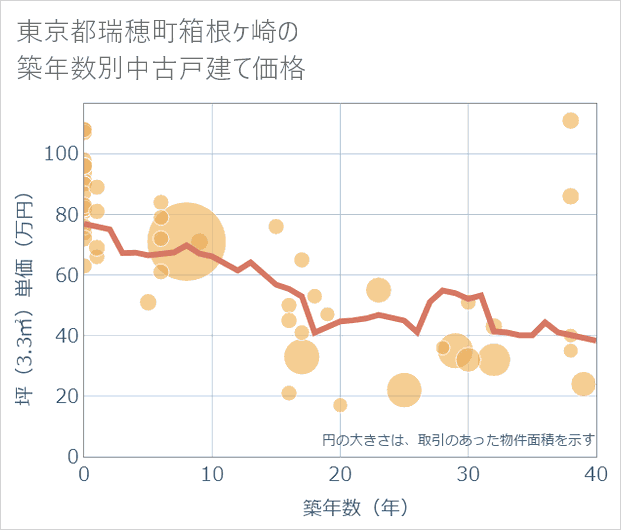 東京都瑞穂町箱根ケ崎の築年数別の中古戸建て坪単価