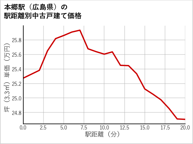 本郷駅（広島県）の徒歩距離別の中古戸建て坪単価