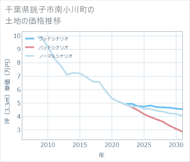 千葉県銚子市南小川町の土地価格推移