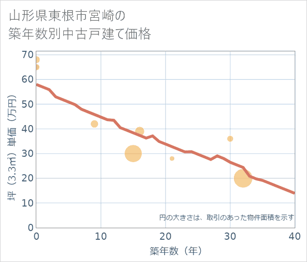山形県東根市宮崎の築年数別の中古戸建て坪単価
