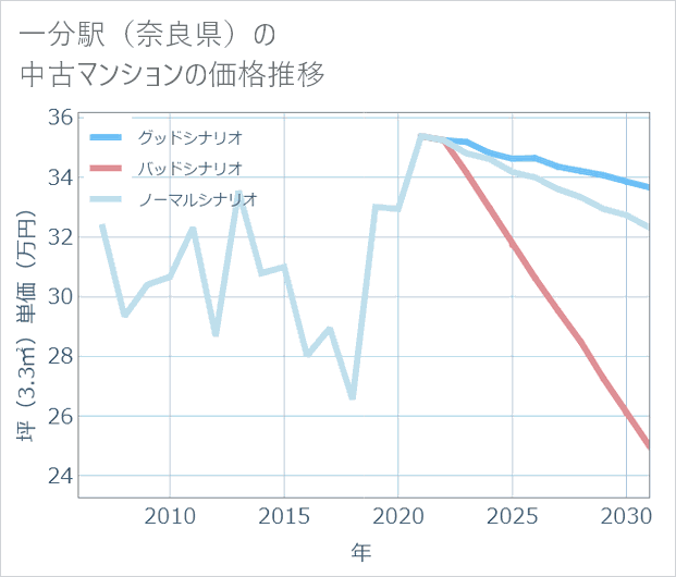 一分駅（奈良県）の中古マンション価格推移