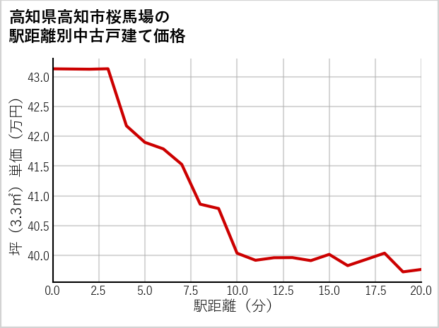 高知県高知市桜馬場の徒歩距離別の中古戸建て坪単価