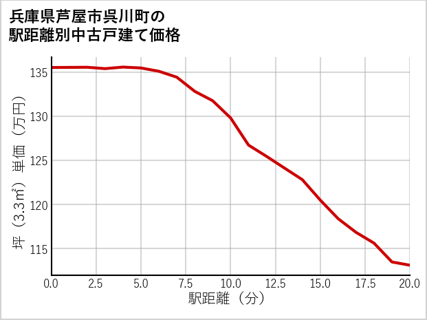 兵庫県芦屋市呉川町の徒歩距離別の中古戸建て坪単価