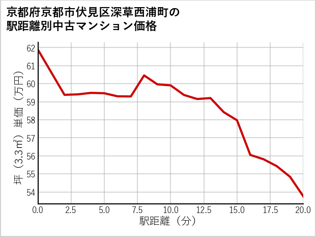 京都府京都市伏見区深草西浦町の徒歩距離別の中古マンション坪単価