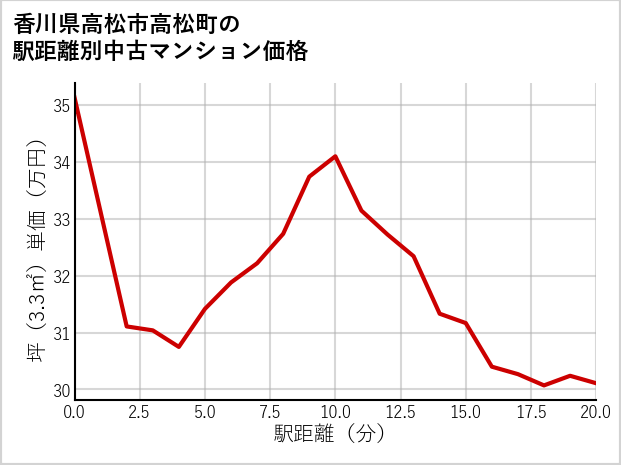 香川県高松市高松町の徒歩距離別の中古マンション坪単価
