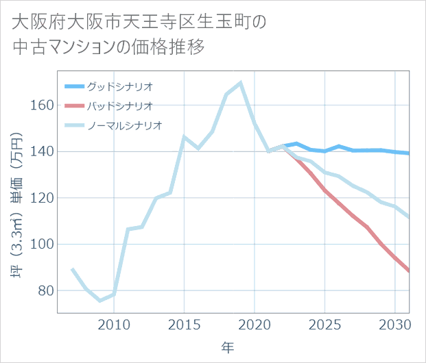 大阪府大阪市天王寺区生玉町の中古マンション価格推移