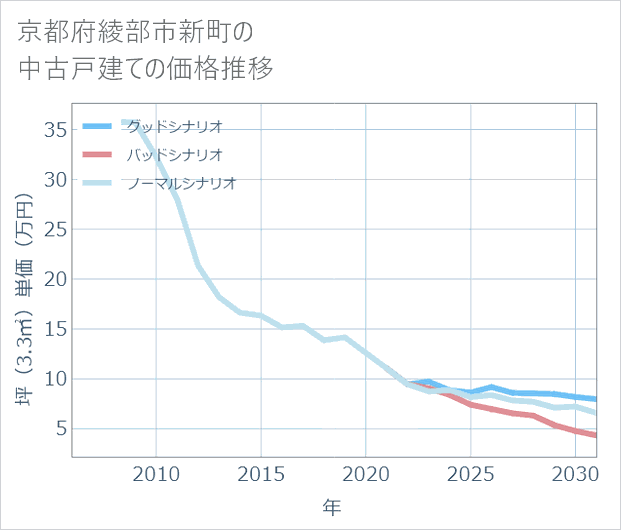 京都府綾部市新町の中古戸建て価格推移