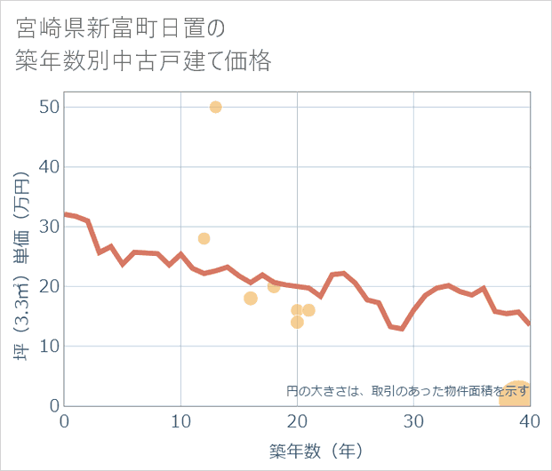 宮崎県新富町日置の築年数別の中古戸建て坪単価