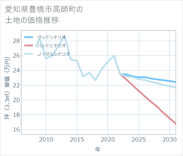 愛知県豊橋市高師町の土地価格推移