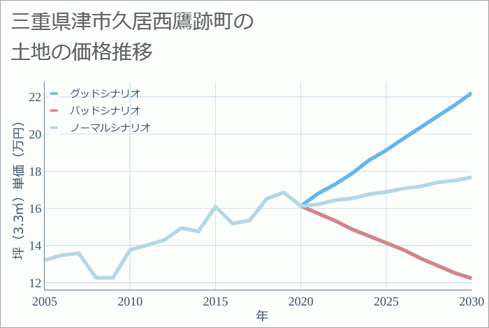 三重県津市久居西鷹跡町の土地価格推移