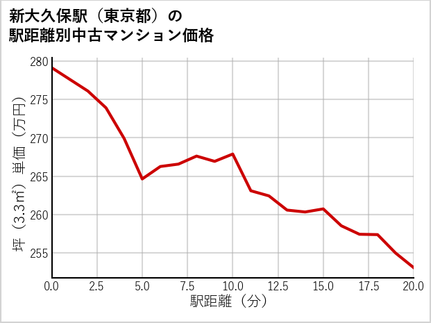 新大久保駅（東京都）の徒歩距離別の中古マンション坪単価