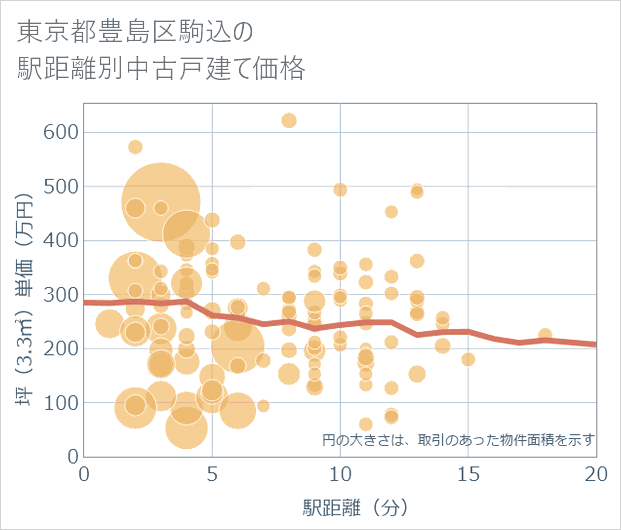 東京都豊島区駒込の徒歩距離別の中古戸建て坪単価