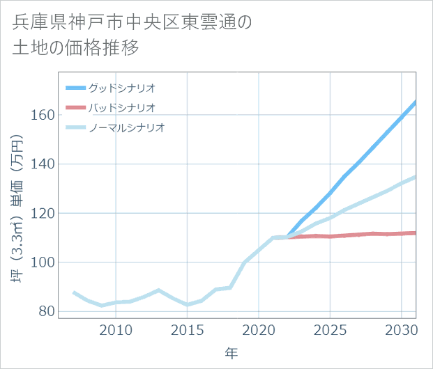 兵庫県神戸市中央区東雲通の土地価格推移