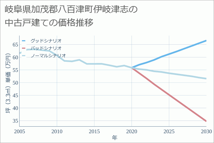 岐阜県加茂郡八百津町伊岐津志の中古戸建て価格推移