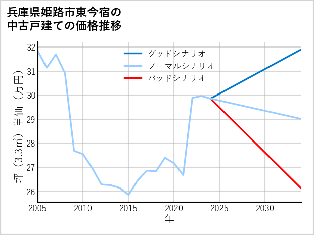 兵庫県姫路市東今宿の中古戸建て価格推移