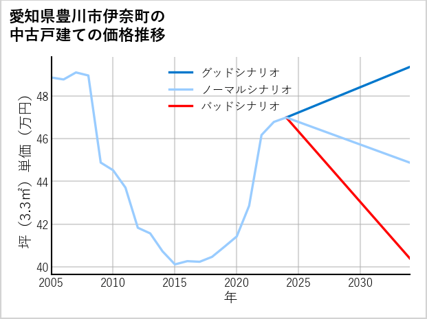 愛知県豊川市伊奈町の中古戸建て価格推移