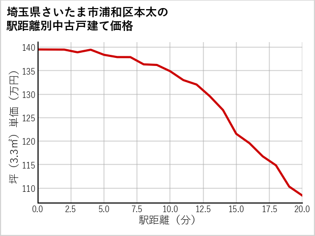埼玉県さいたま市浦和区本太の徒歩距離別の中古戸建て坪単価
