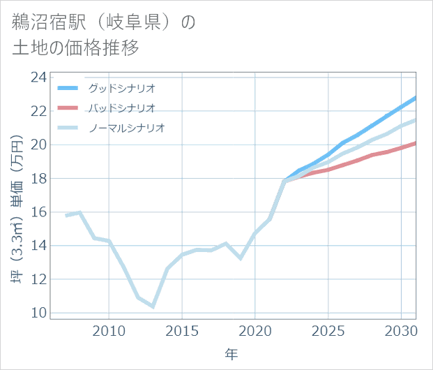 鵜沼宿駅(岐阜県)の土地価格推移