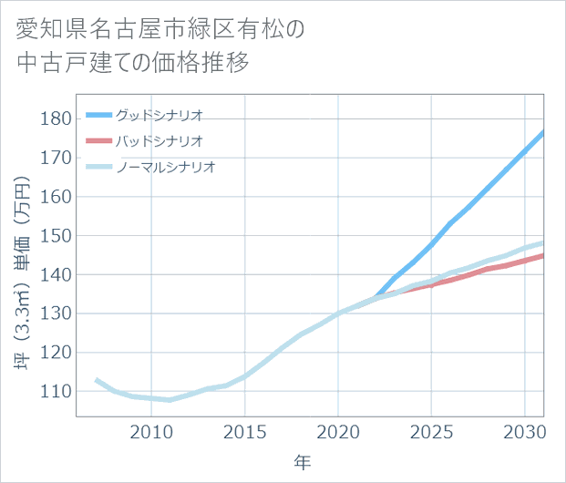 愛知県名古屋市緑区有松の中古戸建て価格推移
