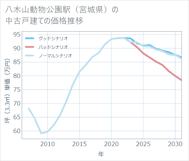 八木山動物公園駅(宮城県)の中古戸建て価格推移